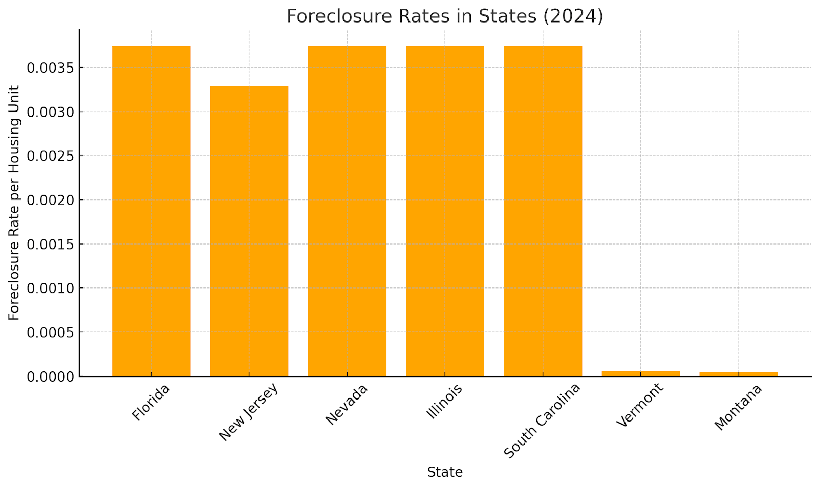 Foreclosure Rates in States