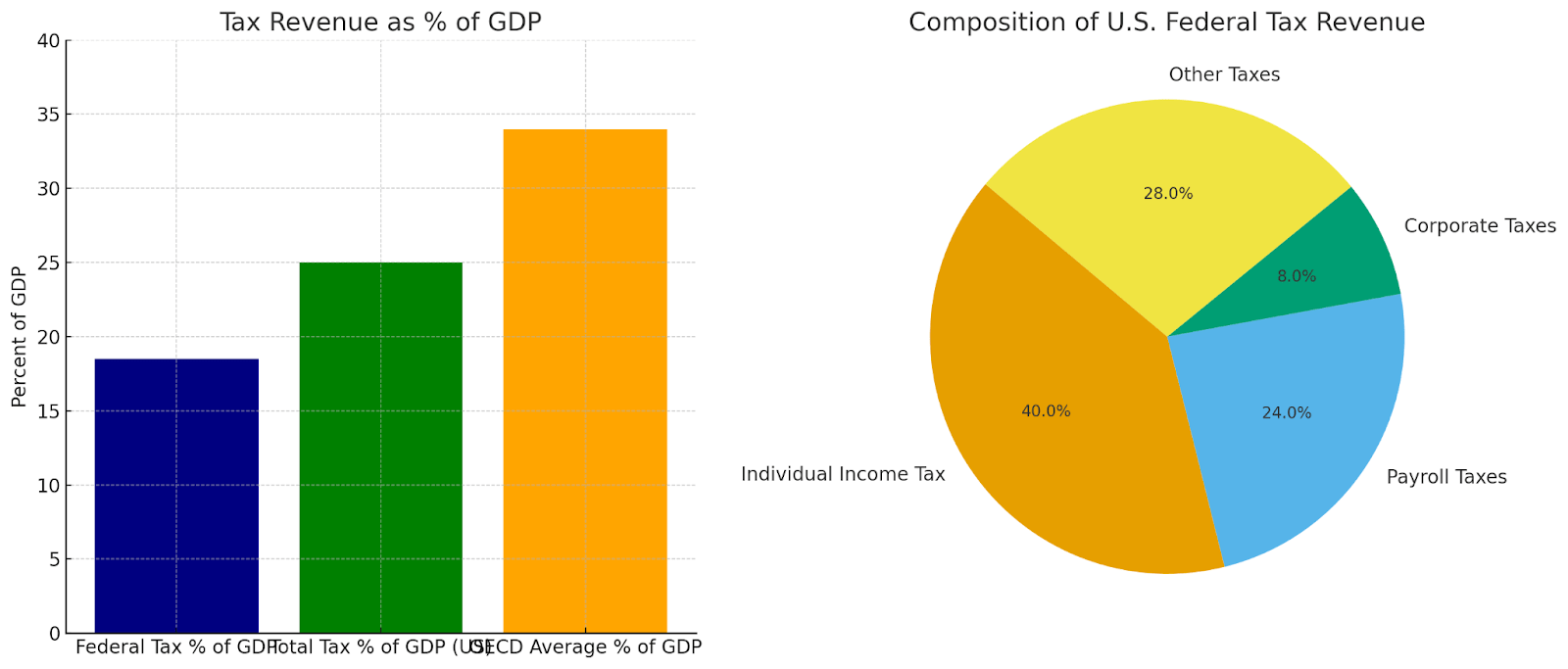 Composition of U.S. Federal Tax Revenue