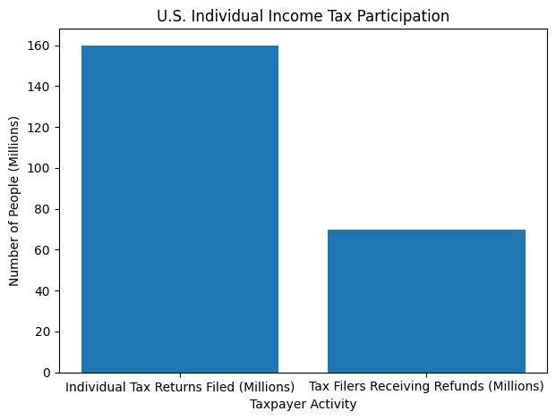 tax participation